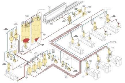 Pneumatic Conveying (F&P)