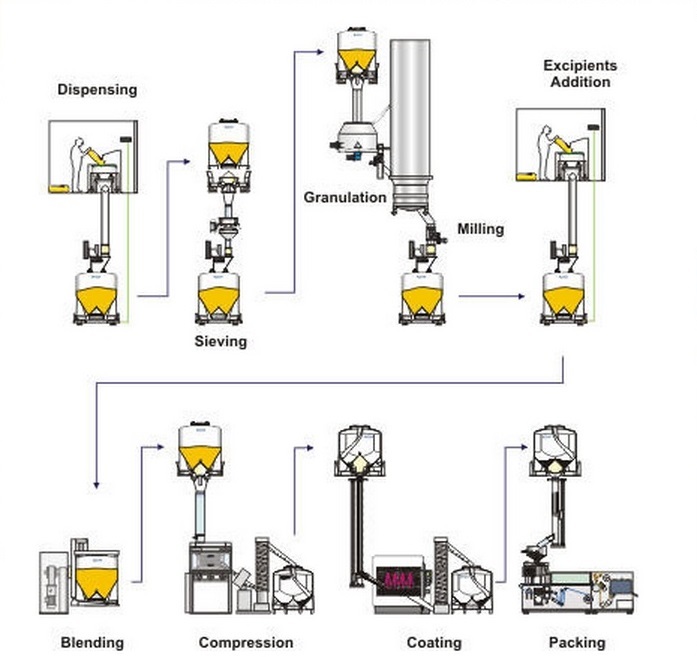 Pharmaceutical Processing